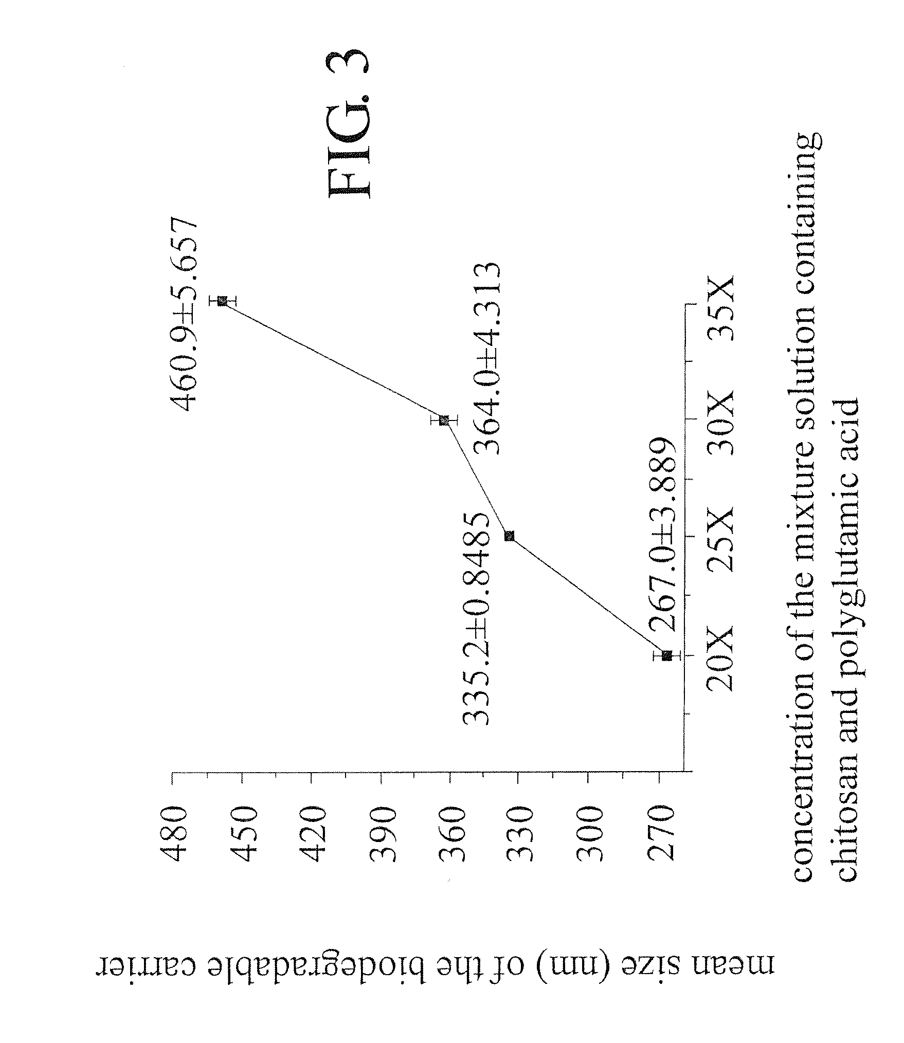 Biodegradable carrier with adjustable zeta potentials and particle sizes, method for making the same, and pharmaceutical composition comprising the same