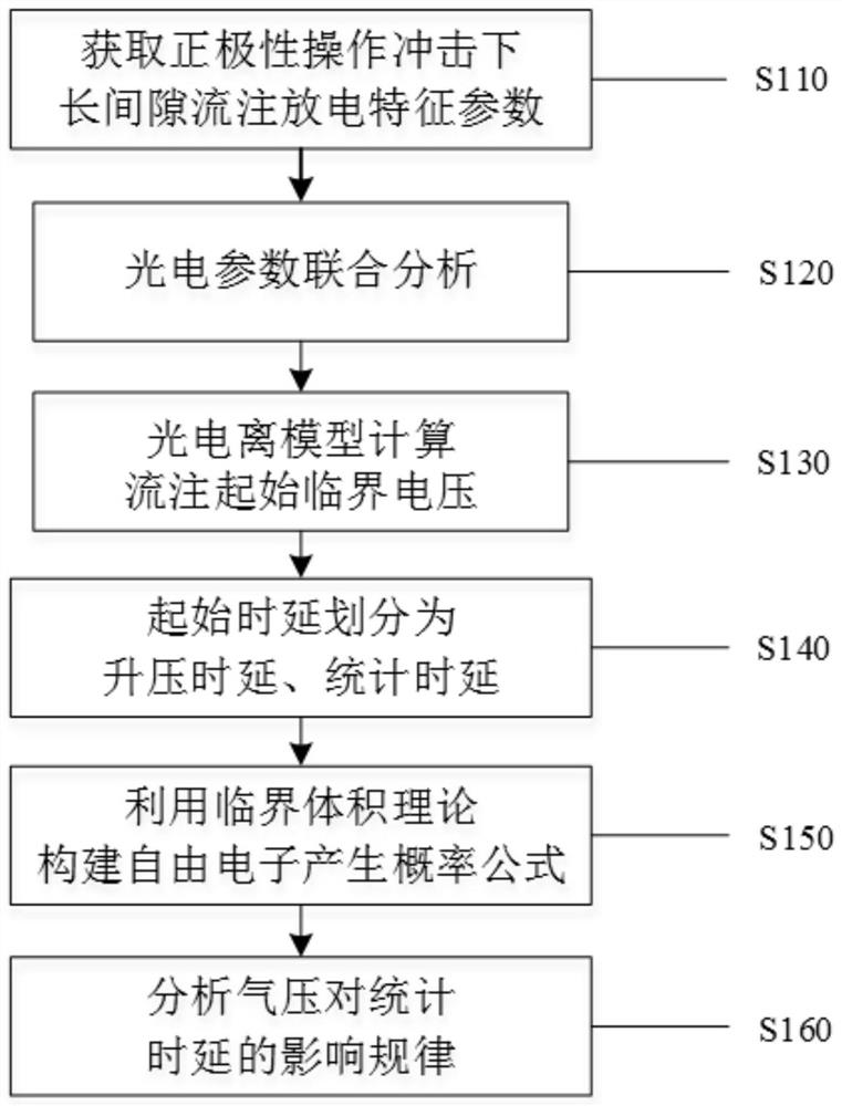 Long air gap discharge stream initial time delay analysis method under positive polarity operation impact