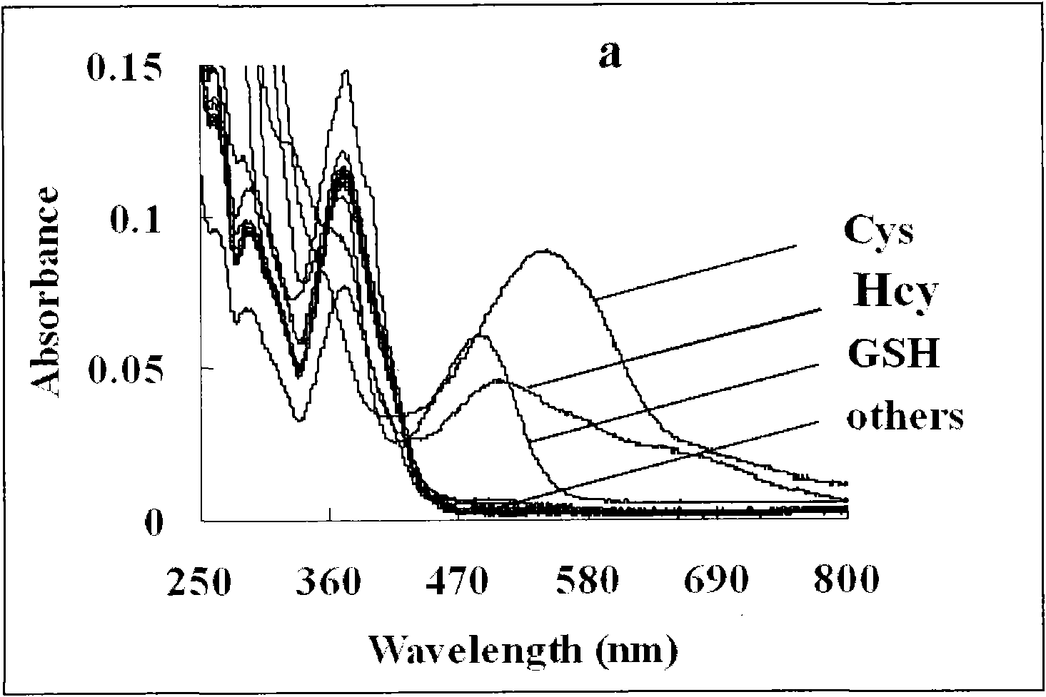 Colorimetric fluorescence probe for high selectivity multiple biological thiol and preparation method thereof