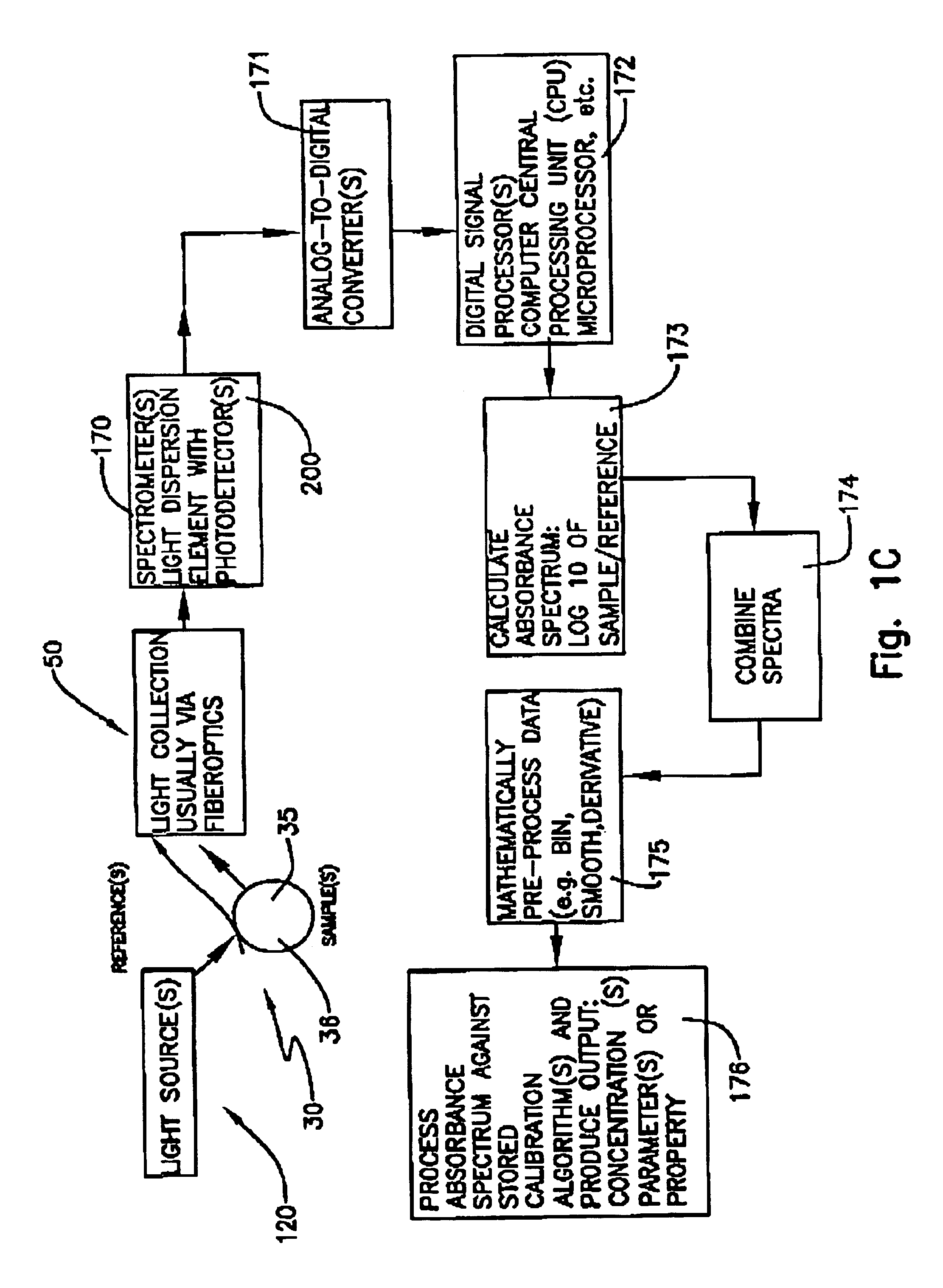 Apparatus and method and techniques for measuring and correlating characteristics of fruit with visible/near infra-red spectrum
