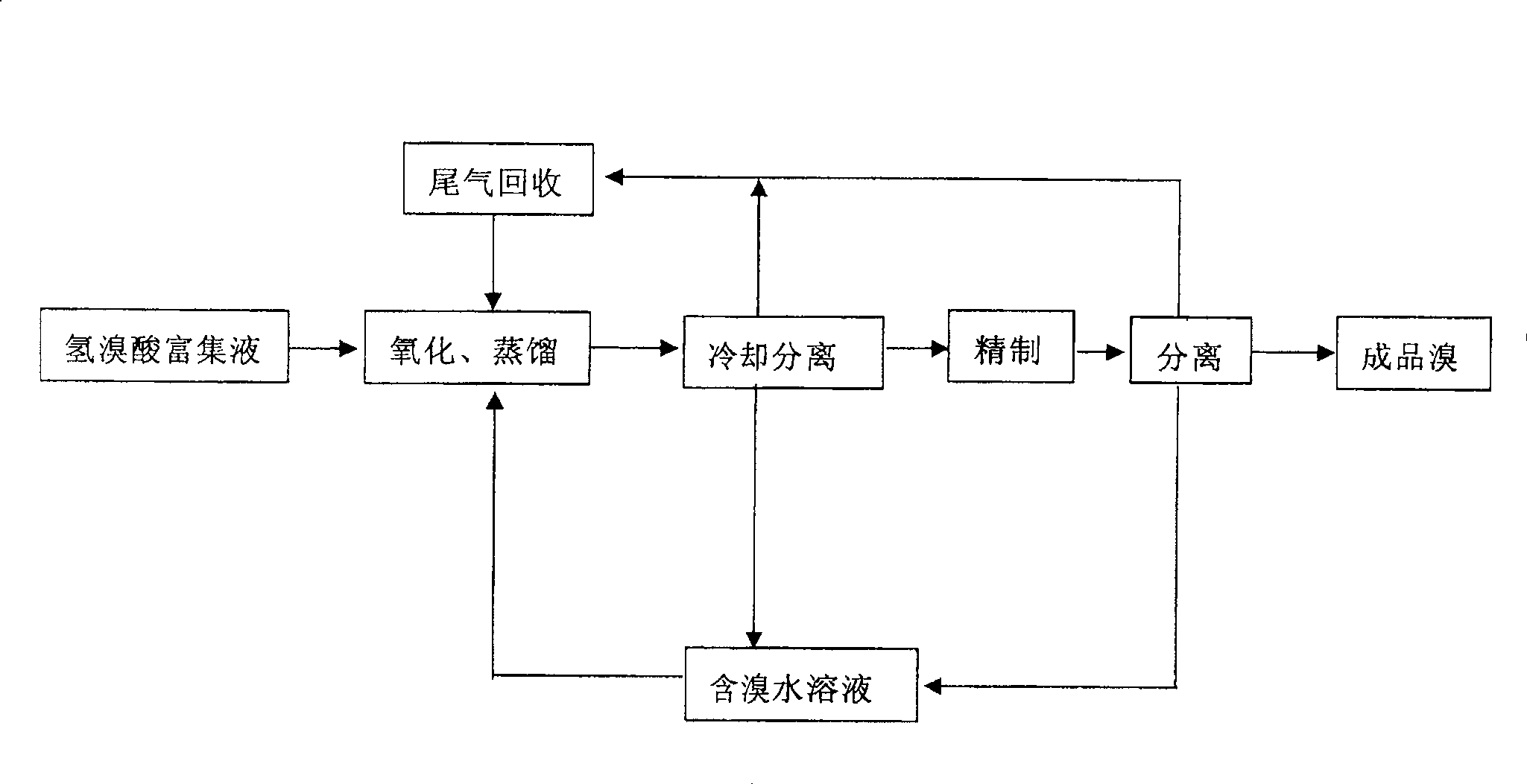 Technology for coarse bromine purifying using hydrobomic acid enriched liquid