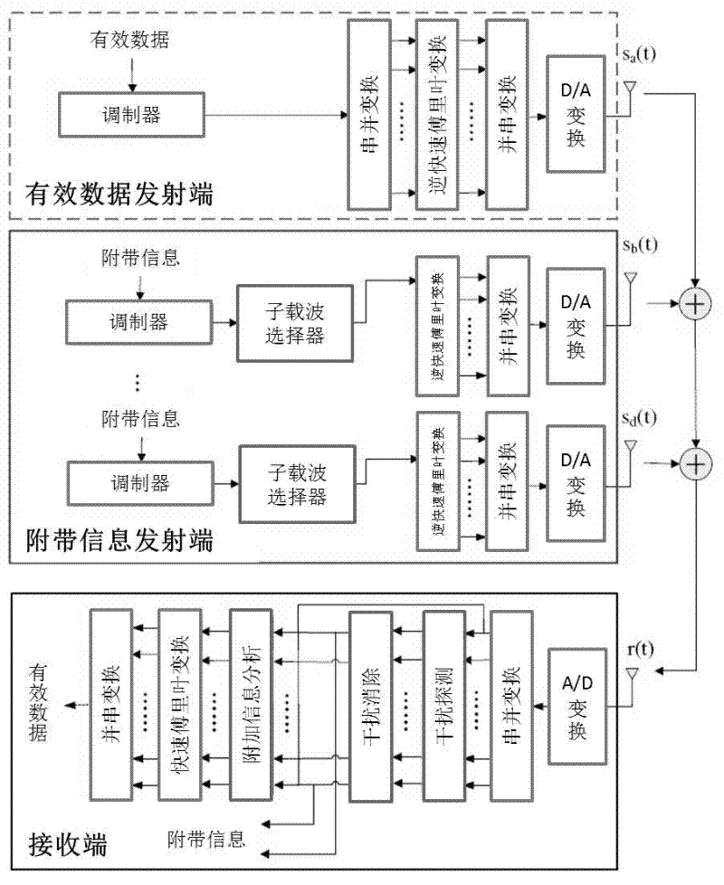 Method for parallel transmission of effective data and coordination information