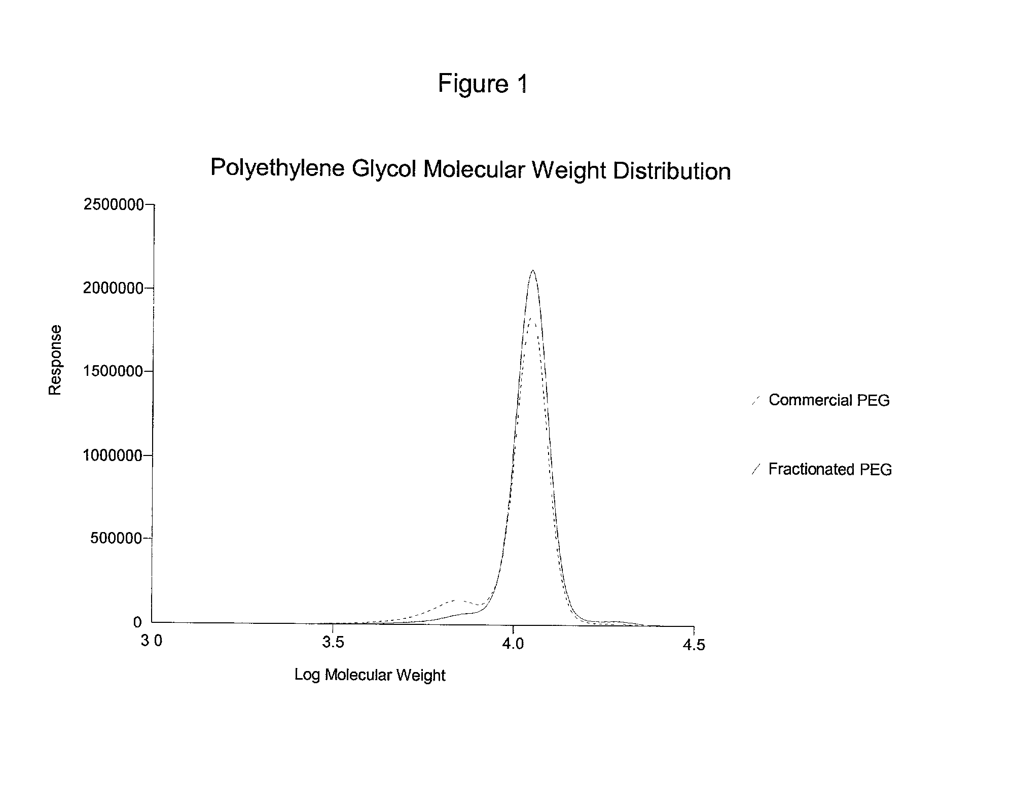 Process for the fractionation of polymers