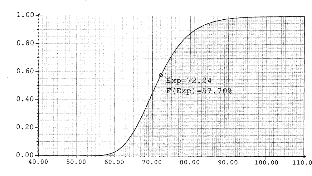 Method for forecasting software development cost and execution time aiming at reworking