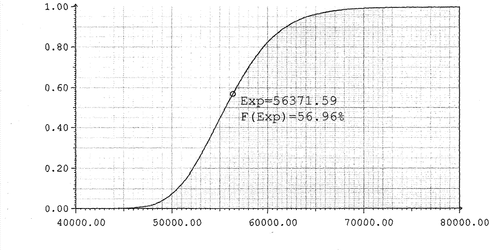 Method for forecasting software development cost and execution time aiming at reworking
