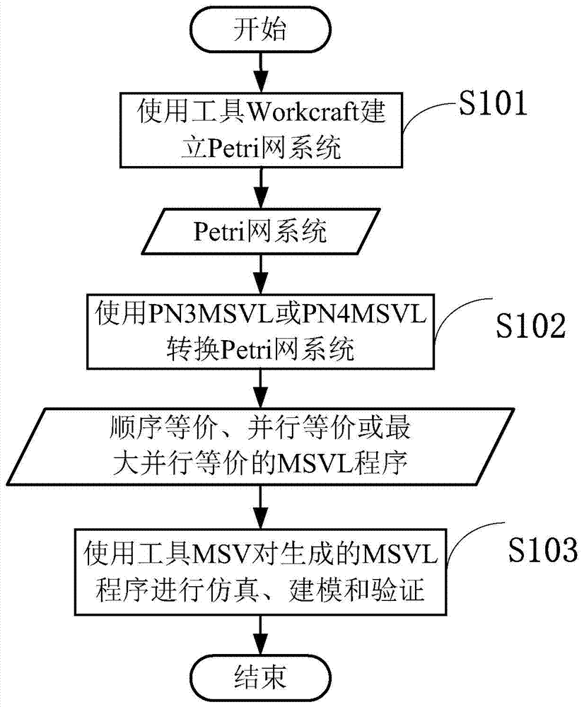 A petri net model detection method based on msvl