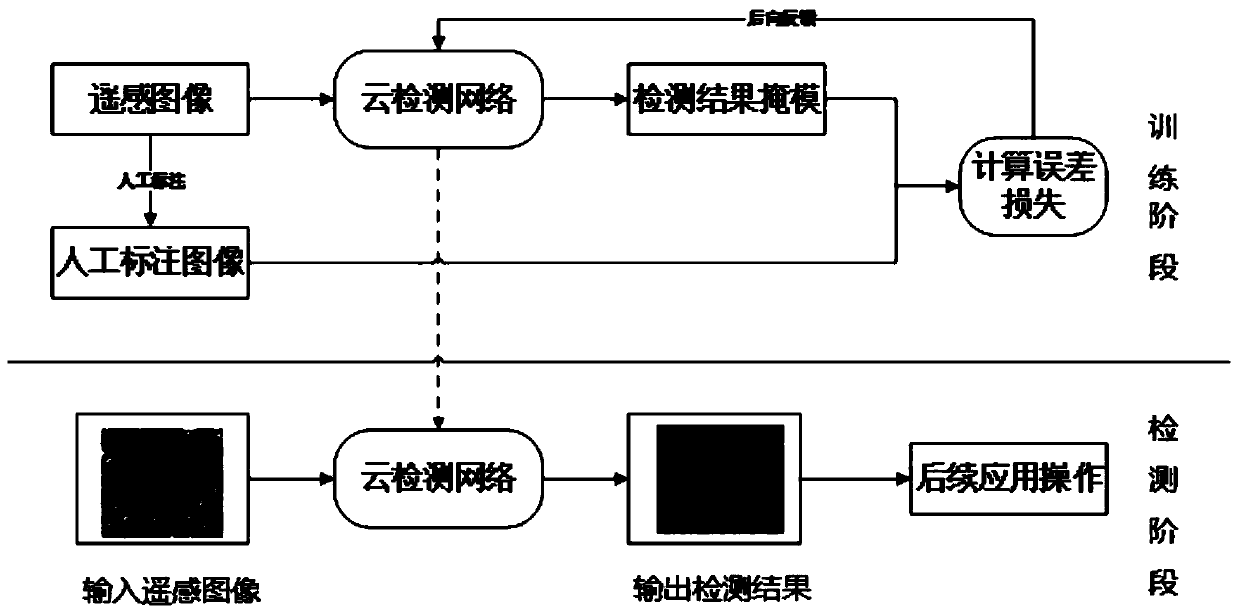 Remote sensing image cloud detection method based on UNET neural network