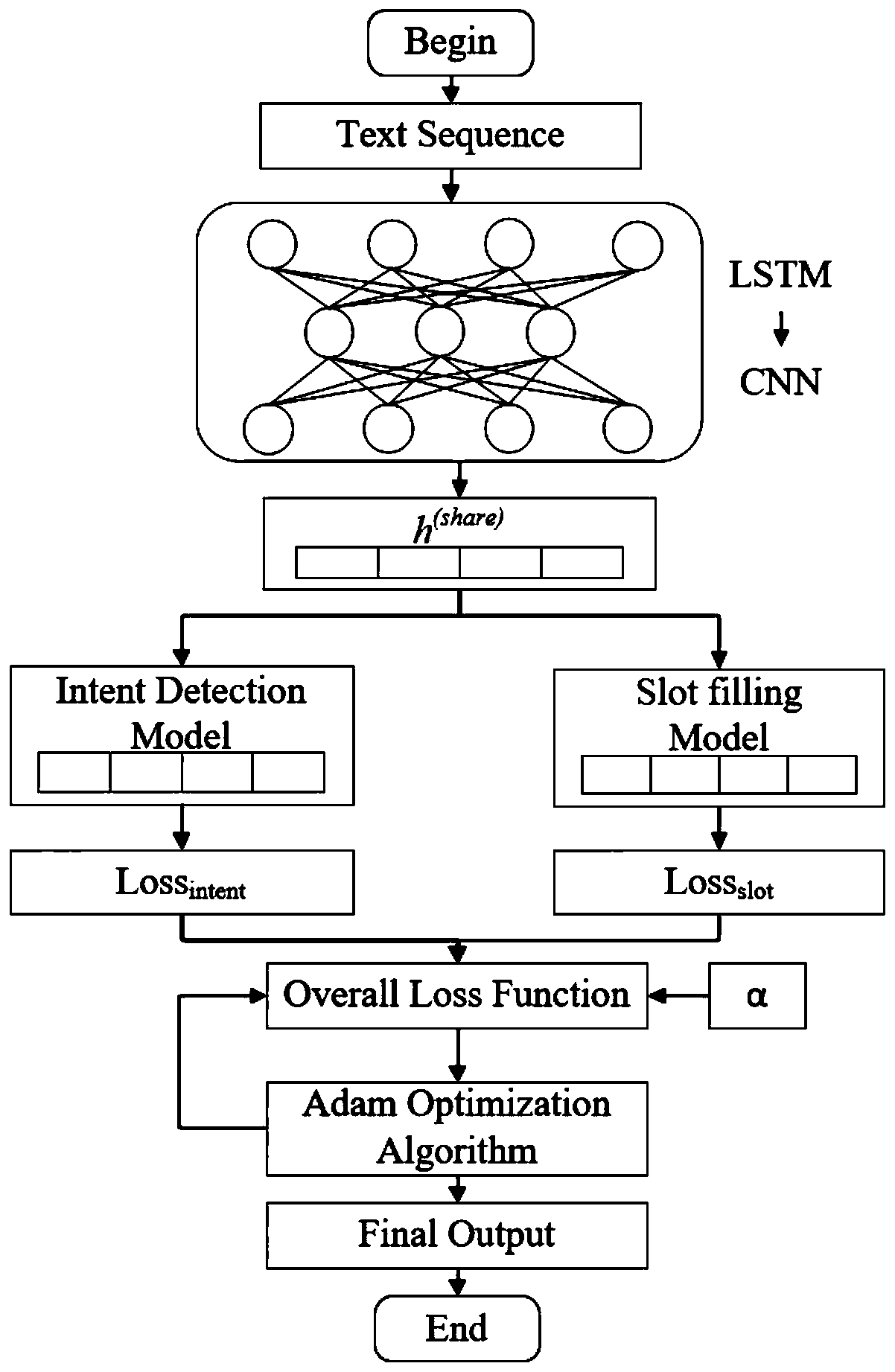 Intention and slot joint recognition method based on multi-task learning