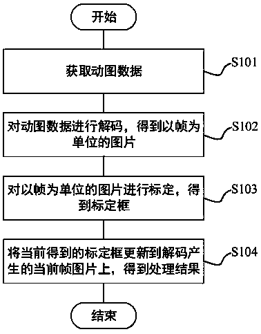 Dynamic image delay optimization processing method, device and equipment and readable storage medium