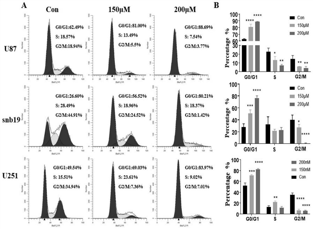 Application of PDE4 inhibitor in preparation of medicine for inhibiting glioma proliferation