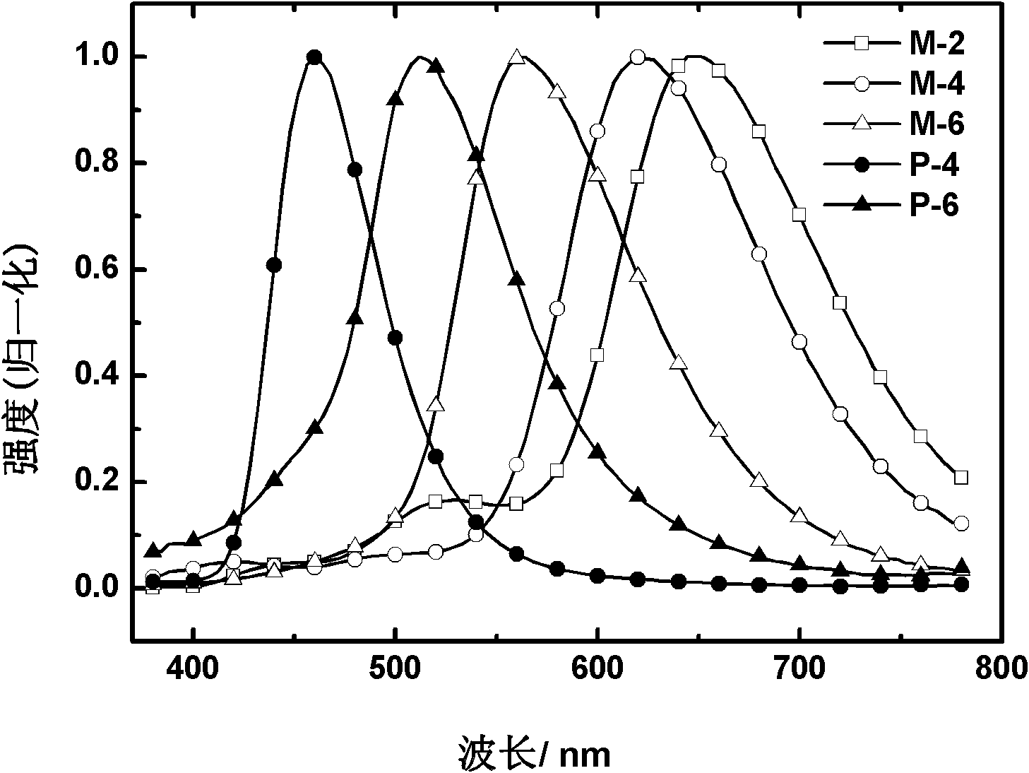 2-(2'-hydroxylphenyl)-benzothiazole derivative luminescent materials