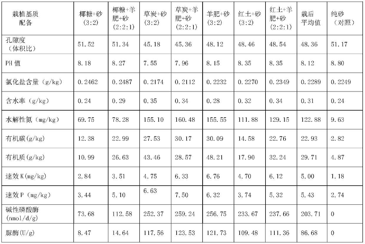 Cultivation matrix for planting passion fruits through improving coral sand of filled island reef