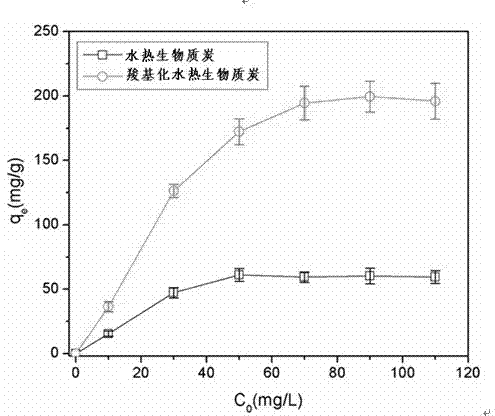 Preparation method of carboxylation hydrothermal biomass charcoal for remedying uranium-containing wastewater