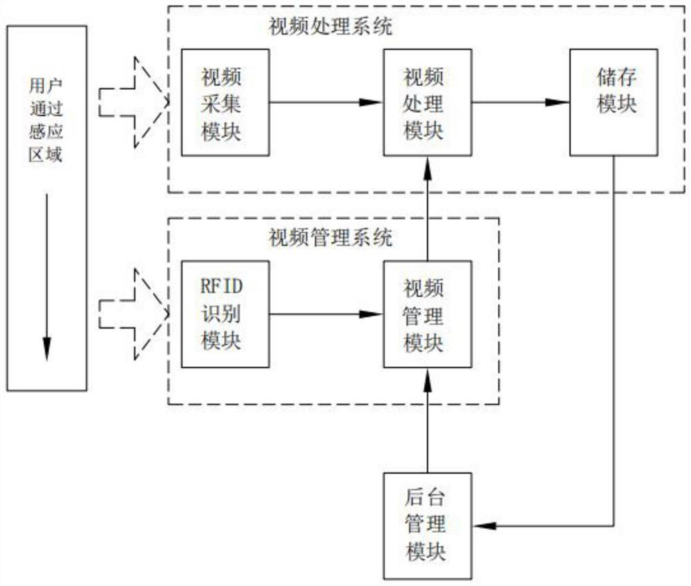 Video capturing method based on radio frequency identification technology