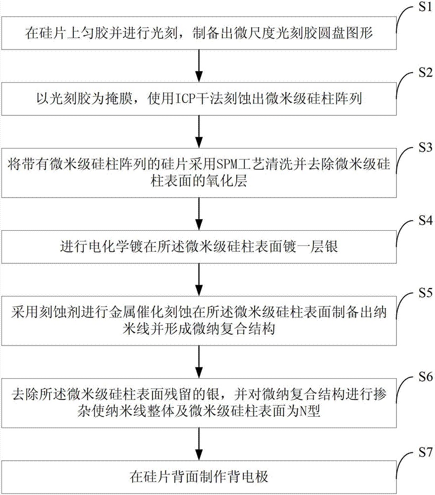 Micro-nano composite structure of solar battery photo anode and preparation method thereof