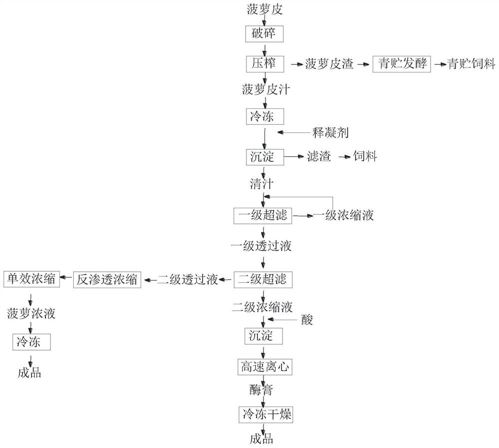 Process for extracting bromelain Eureka Patsnap