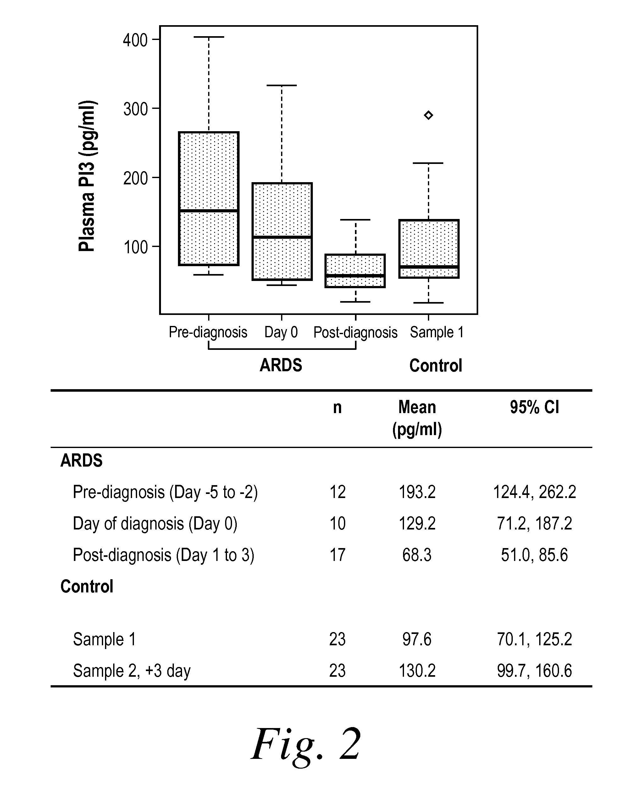 Methods for predicting the development and resolution of acute respiratory distress syndrome