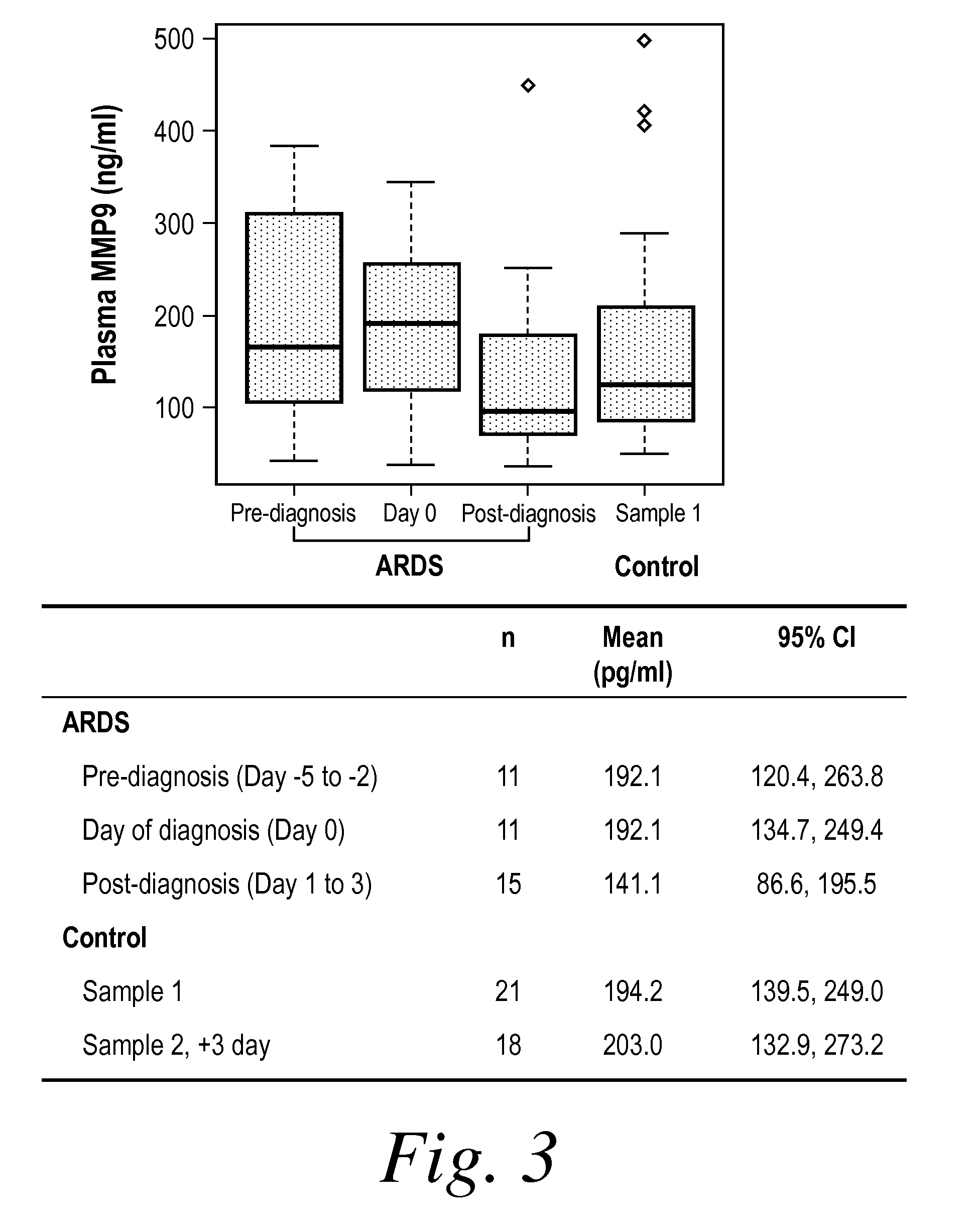 Methods for predicting the development and resolution of acute respiratory distress syndrome