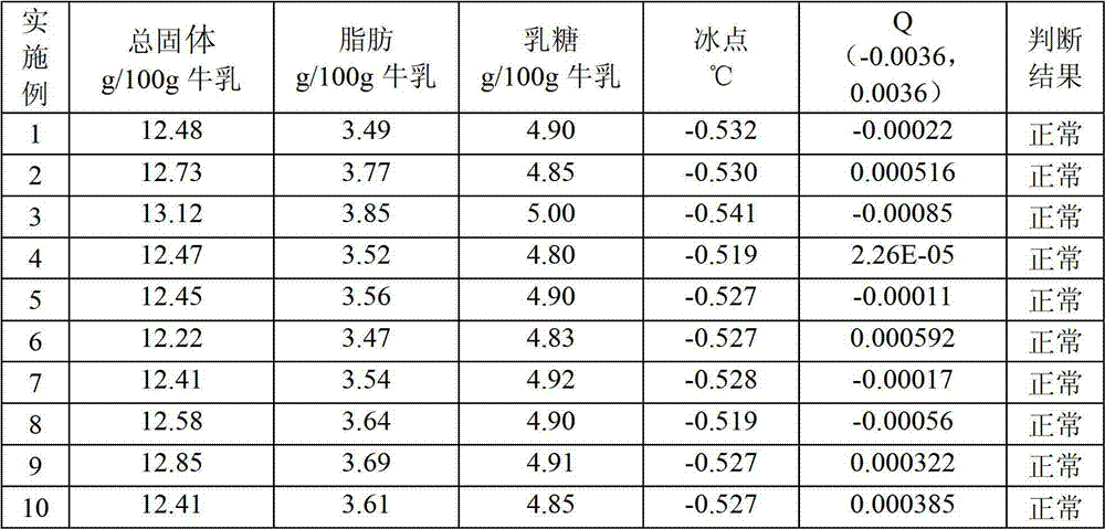 Method for detecting milk adulteration