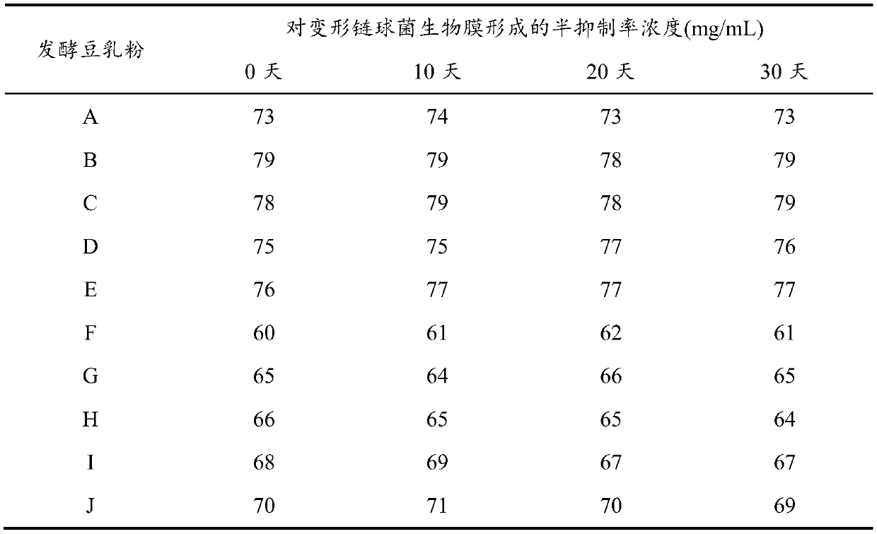 Method for preparing fermented soybean milk powder through lactobacillus fermentum, prepared fermented soybean milk powder and application