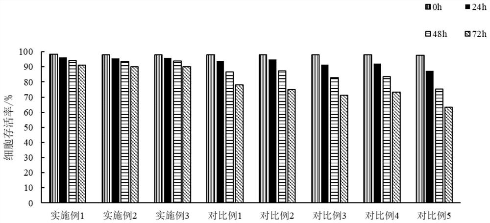 Additive for preserving dental pulp mesenchymal stem cells and application thereof