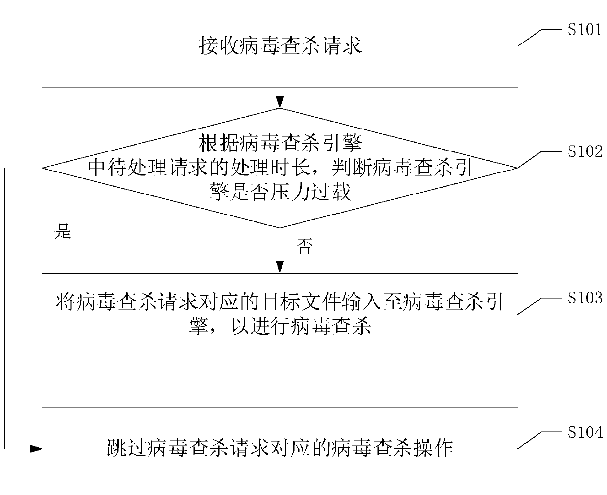 Virus searching and killing method, device and equipment and readable storage medium