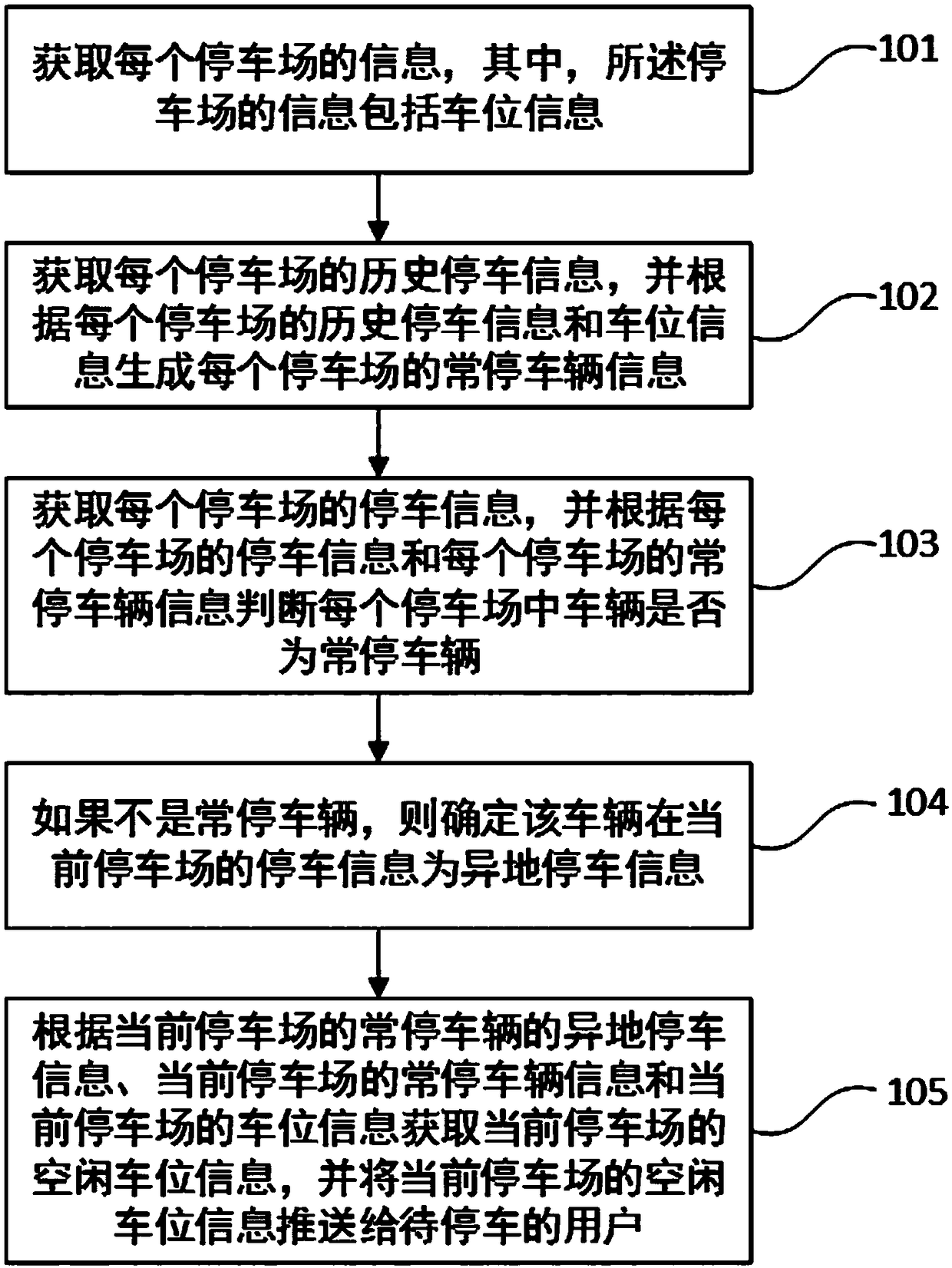 Big data calculation-based parking lot management method, medium, terminal device and device