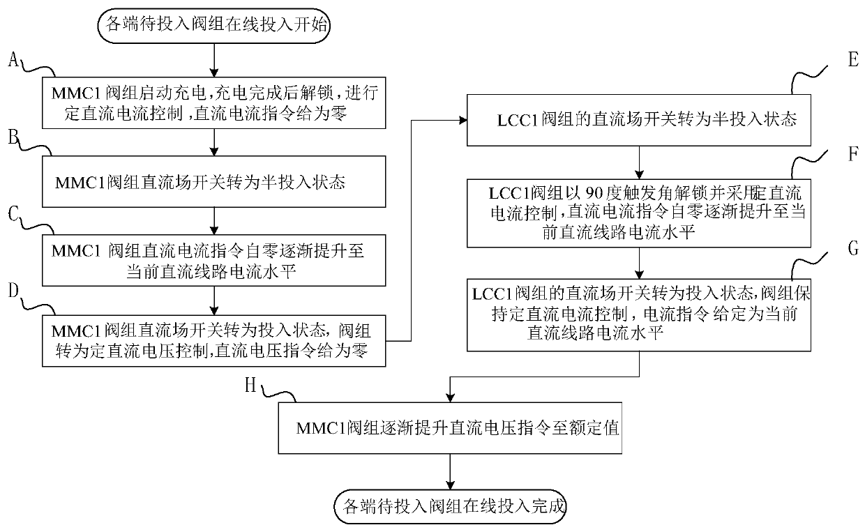 LCC-MMC system input control method of single valve group and direct current transmission system
