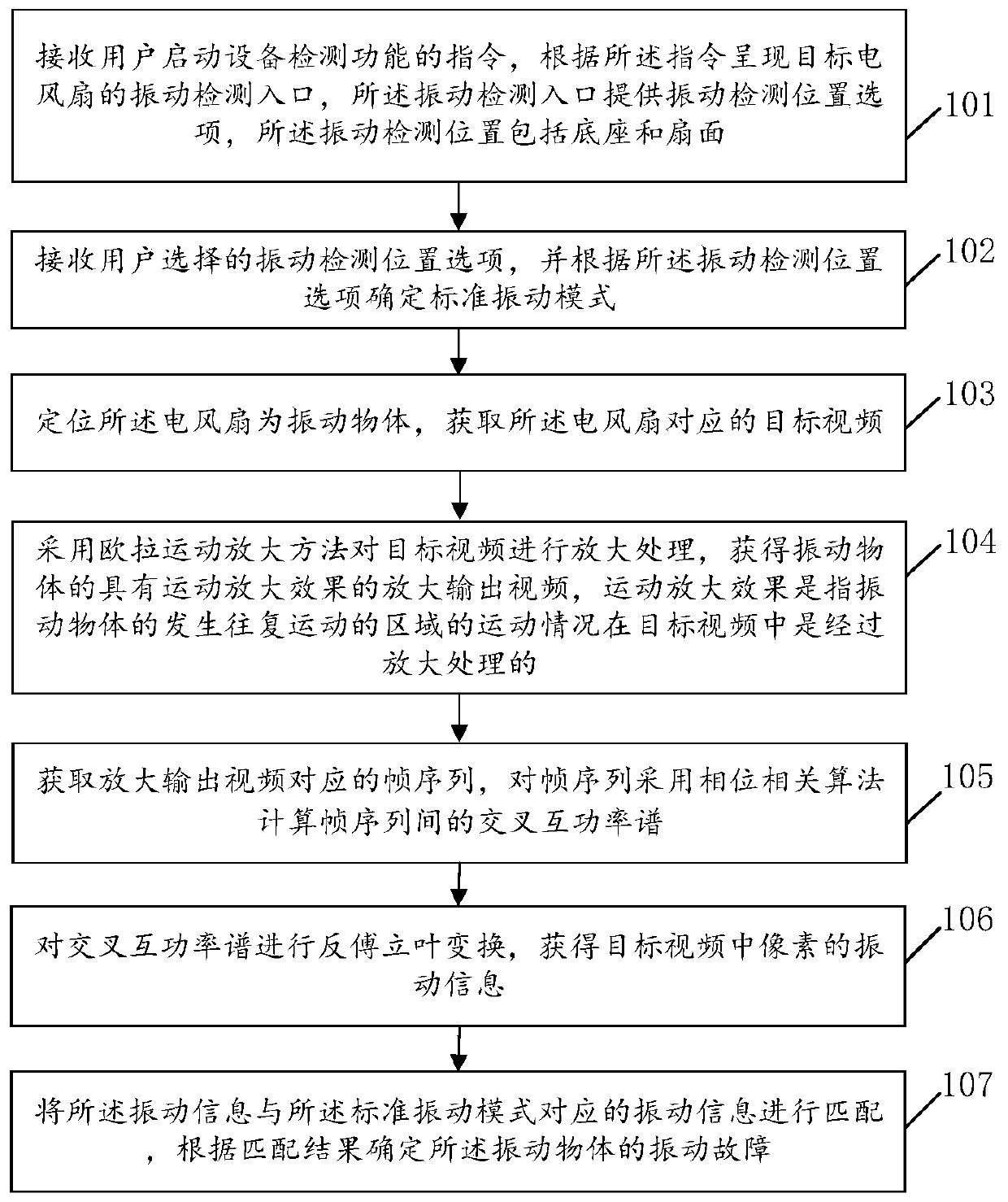 Electric fan vibration fault detection method and device