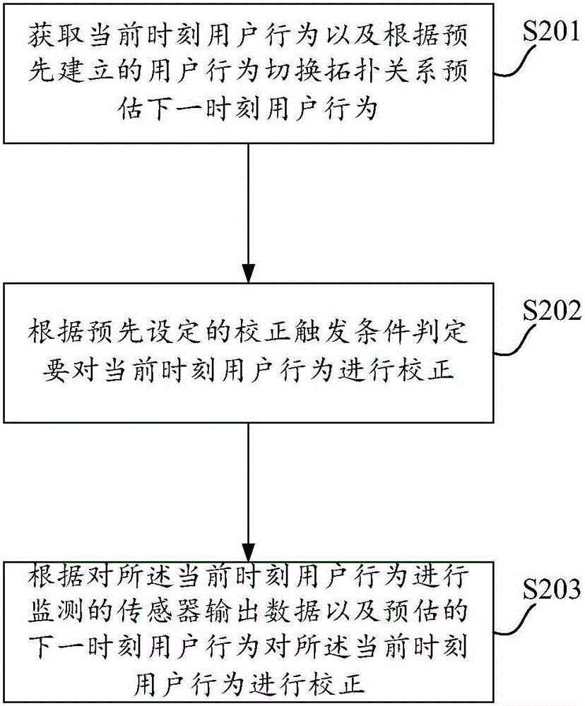 User behavior correcting method and device