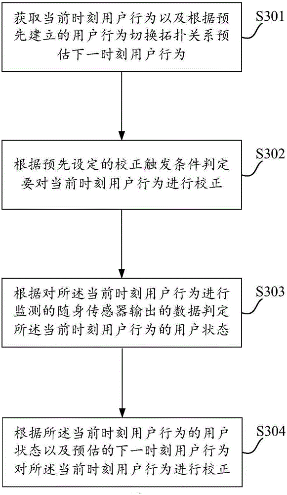 User behavior correcting method and device