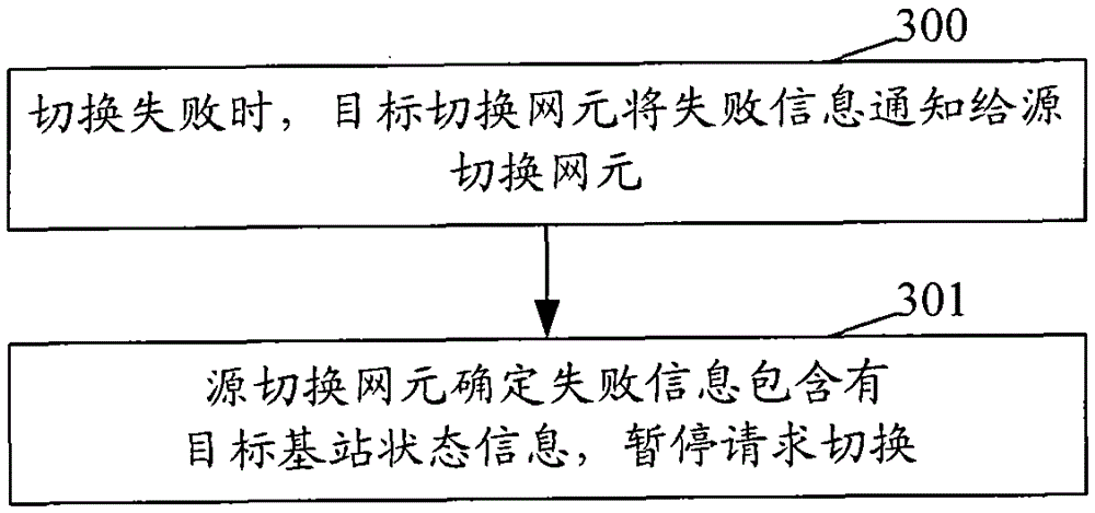 A method and system for realizing switching