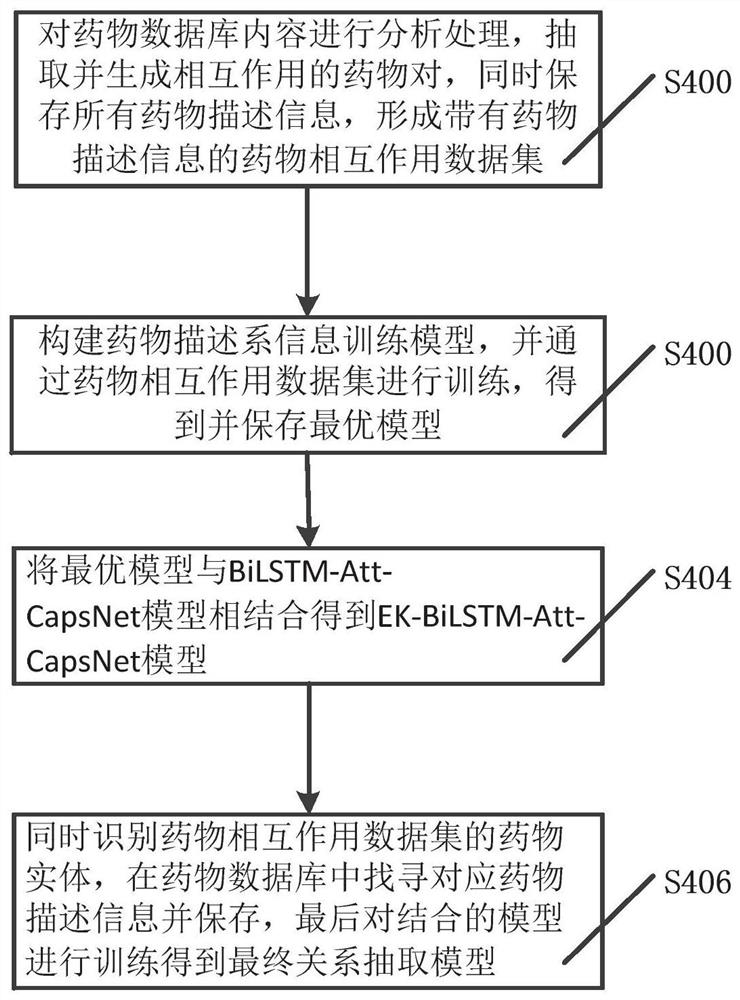 Drug interaction relationship extraction method and system based on external knowledge