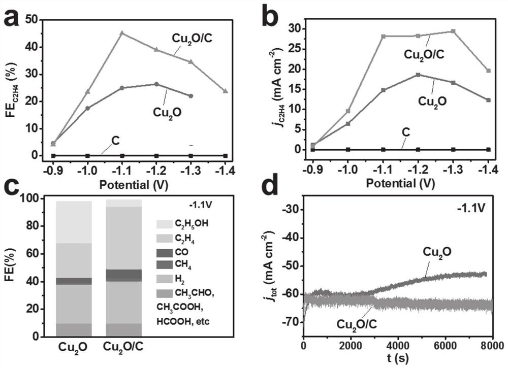 Catalyst for preparing ethylene by reducing carbon dioxide, catalytic electrode and preparation method