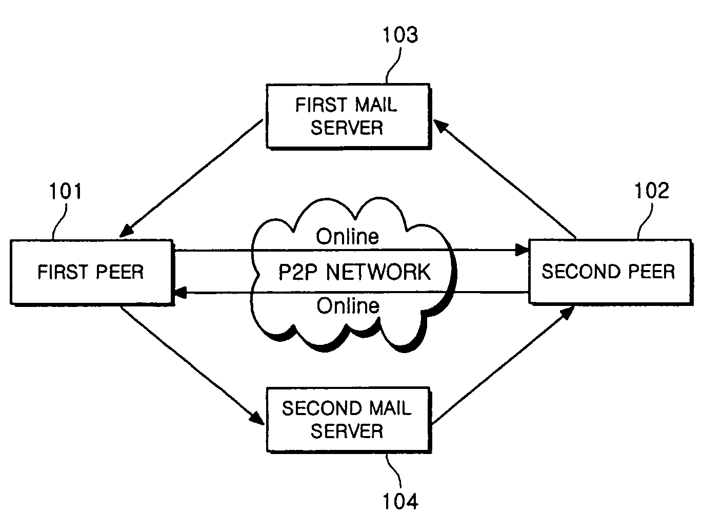 Peer-to-peer service system and method using e-mail service