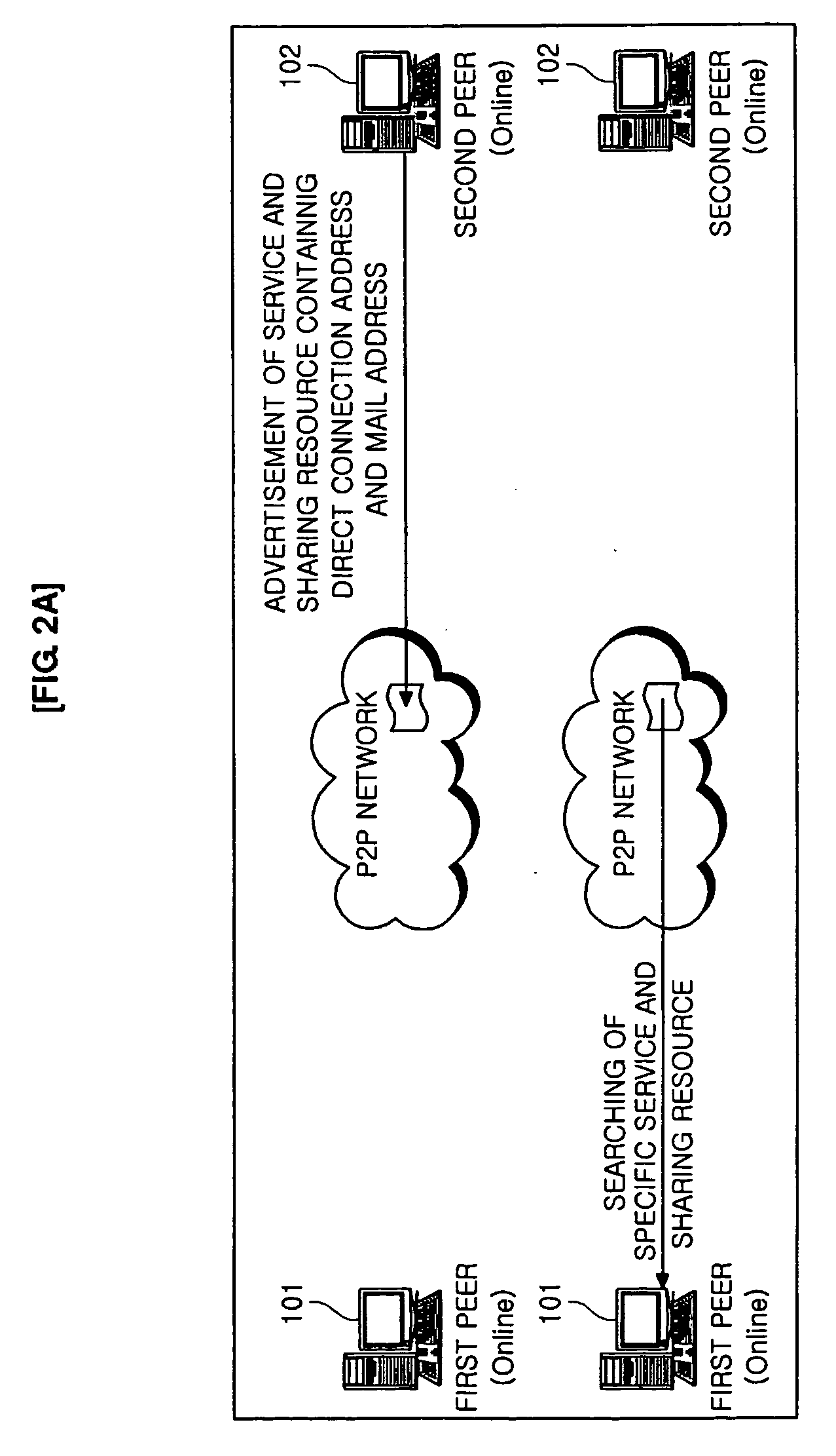 Peer-to-peer service system and method using e-mail service
