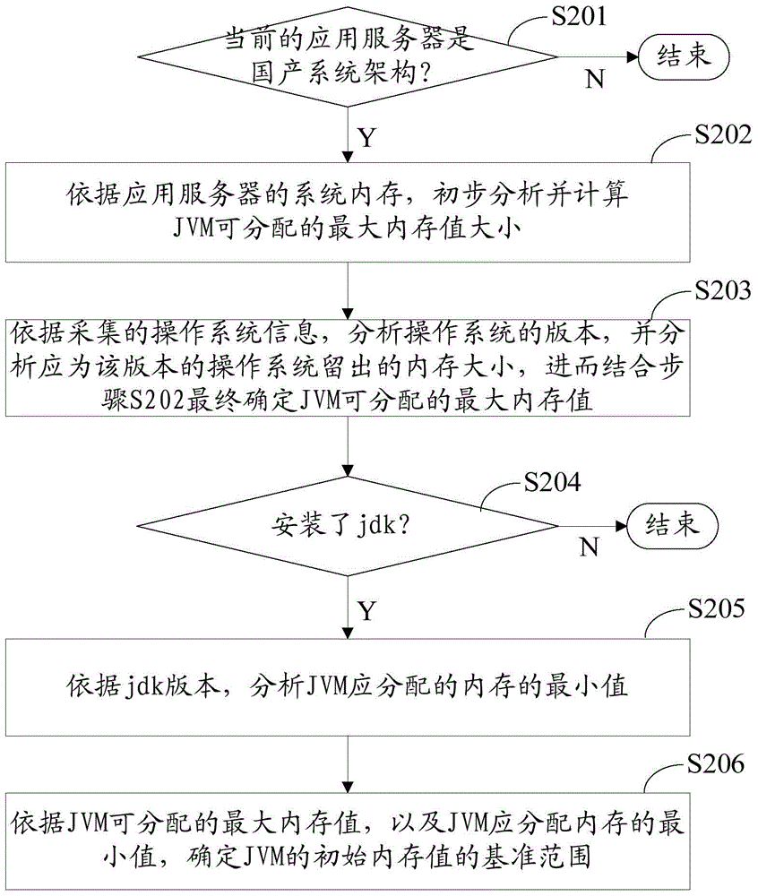 A device and method for adjusting jvm parameters in domestic environment