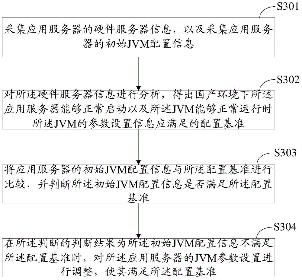 A device and method for adjusting jvm parameters in domestic environment