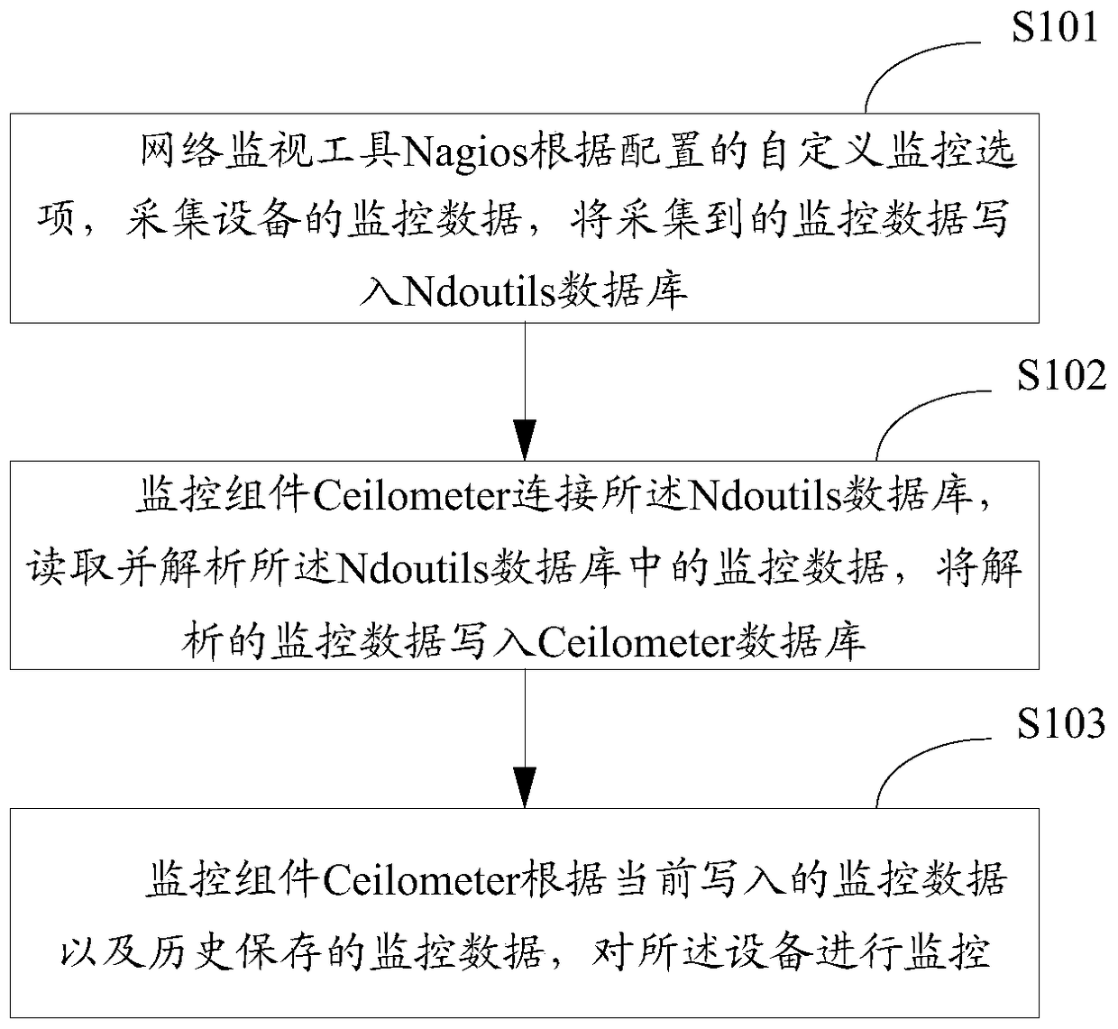 A cloud computing monitoring method and device