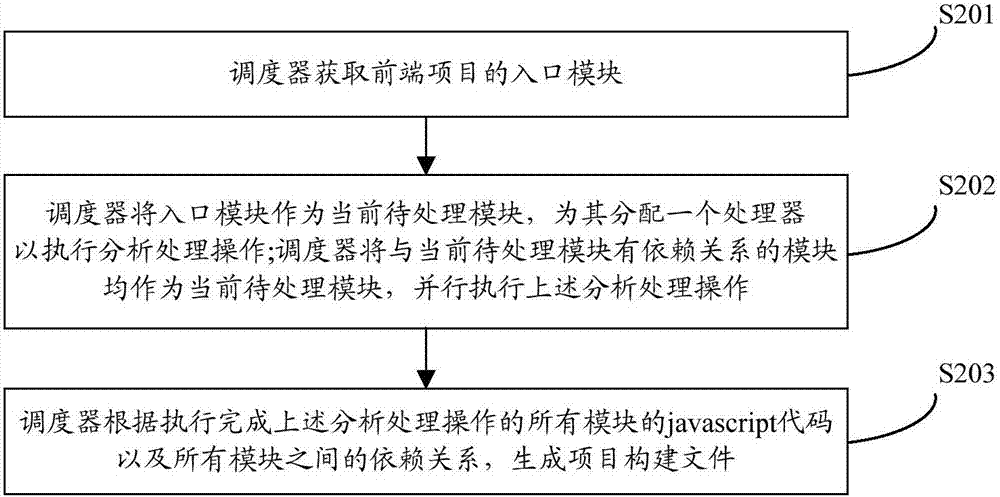 Front-end-item establishing method, device and system