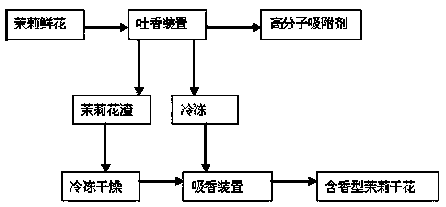 A kind of preparation method of pure natural fragrance type jasmine dried flower