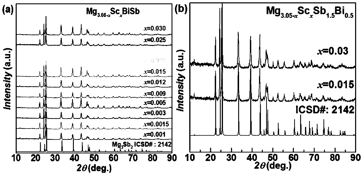 N-type antimonous trimagnetite scandium-doped alloy thermoelectric material and preparation method thereof