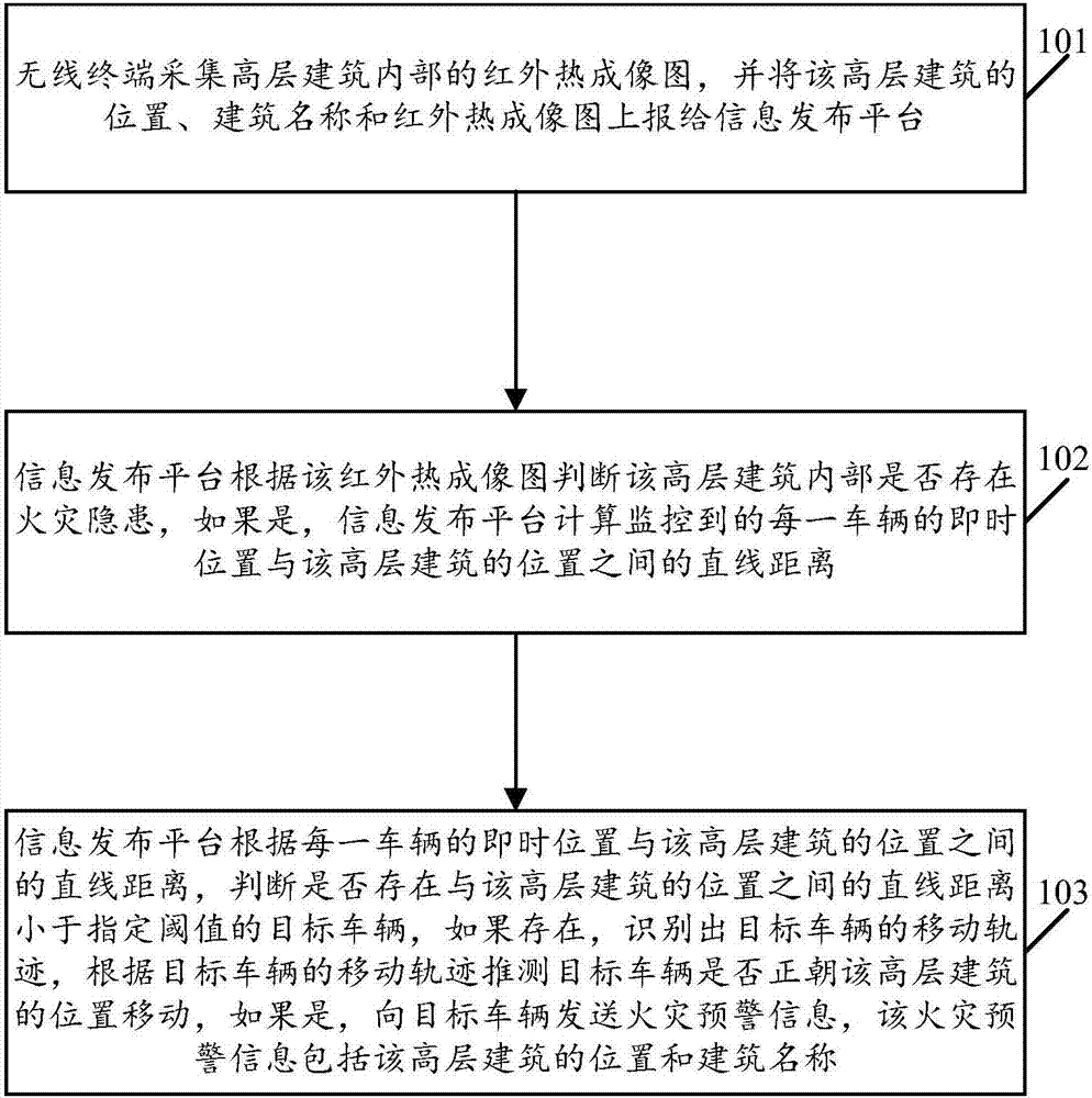 Information distribution system and method of intelligent city