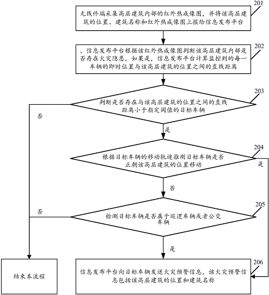 Information distribution system and method of intelligent city