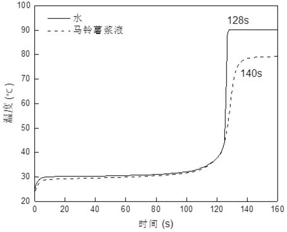 A kind of microcapsule type potato whole powder and its preparation method and application