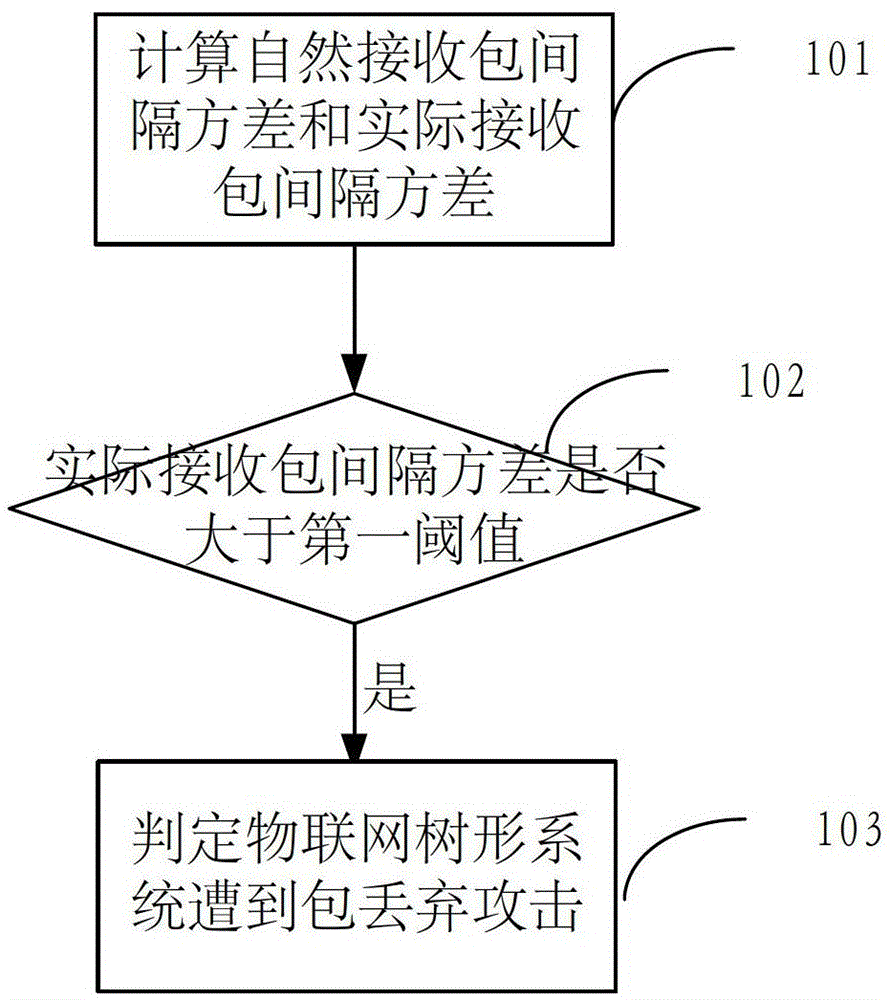 A detection method for Internet of Things packet drop attack and Internet of Things tree system