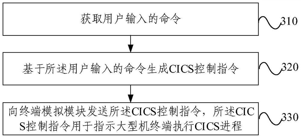 CICS process control system and method