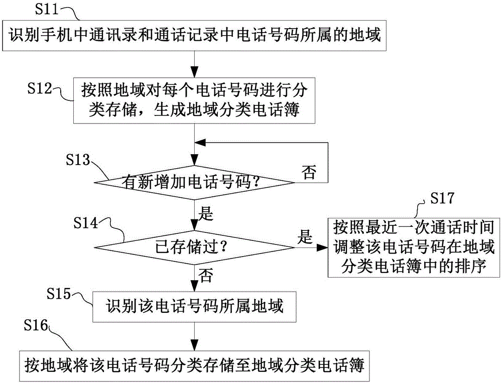 Phone number classification method and device, phone number search method and device, and mobile phone