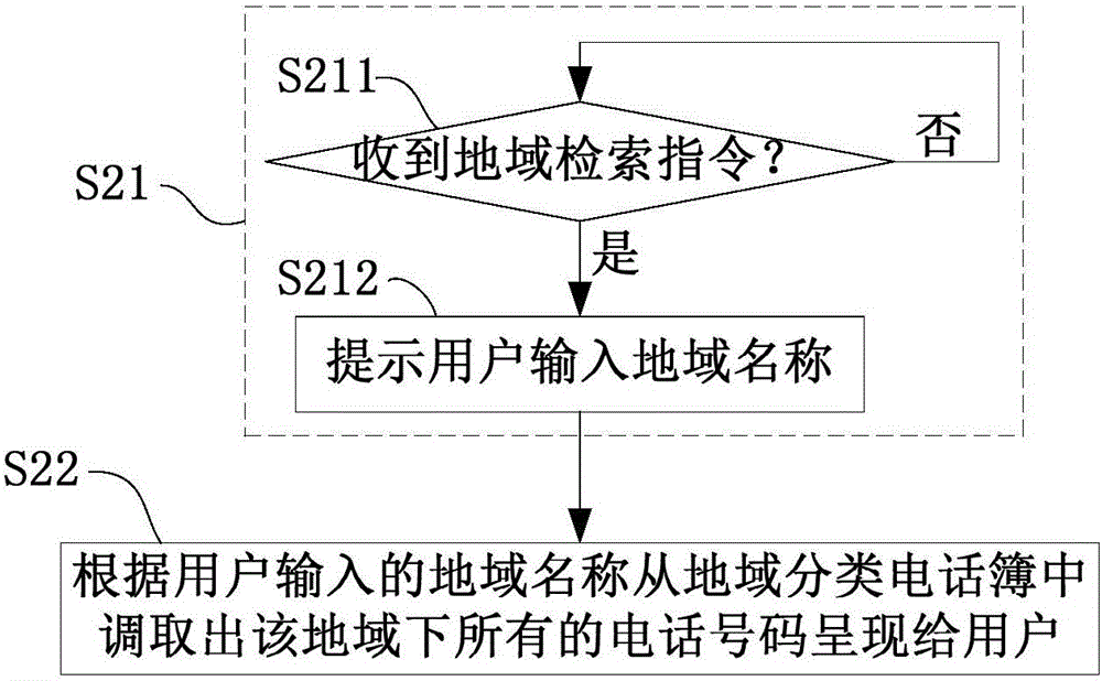 Phone number classification method and device, phone number search method and device, and mobile phone