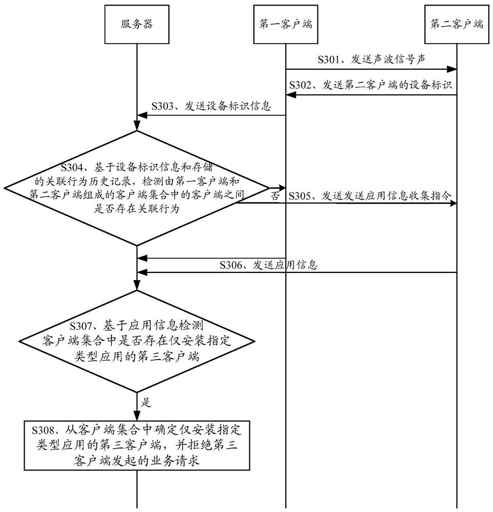 A business processing method, device, server and client